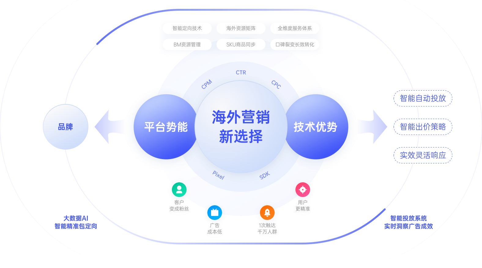 FaceBook全生态流量覆盖