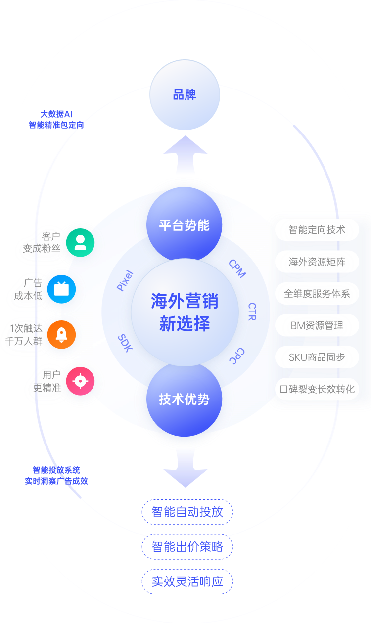 FaceBook全生态流量覆盖